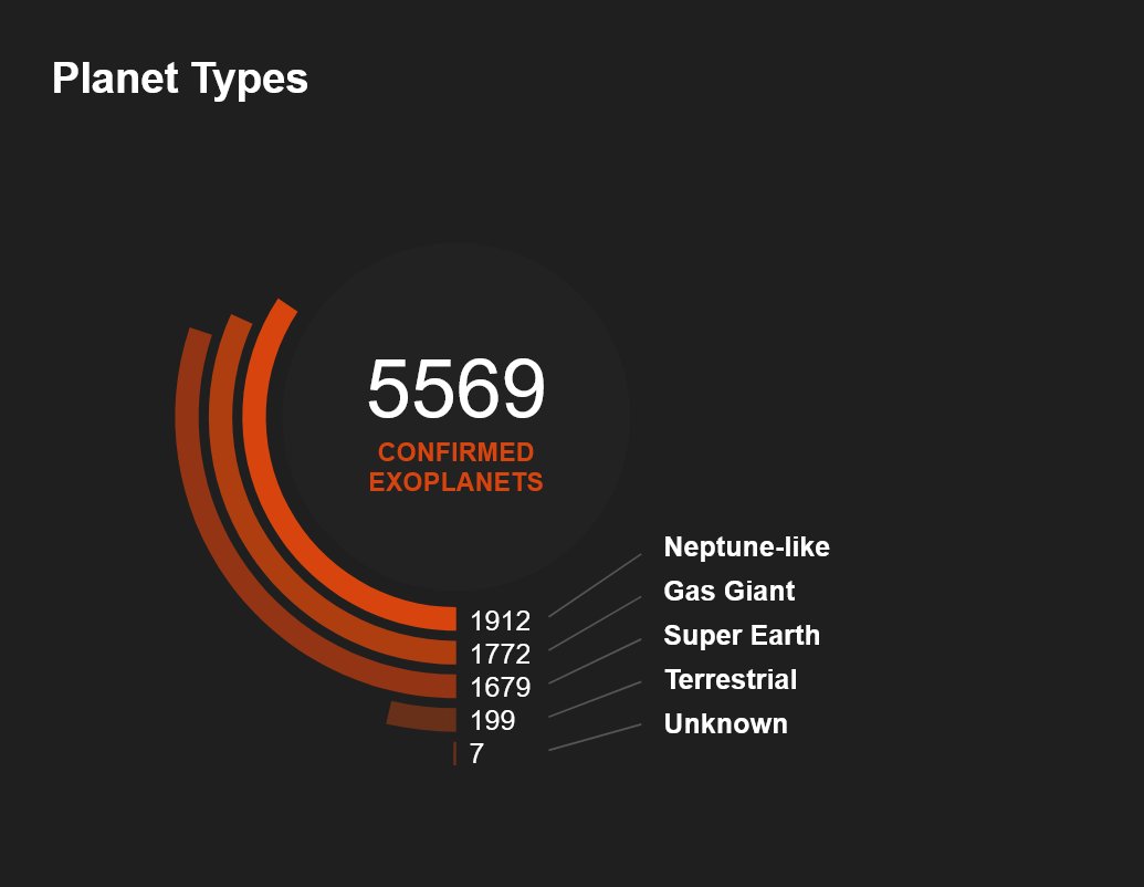 We've confirmed 5,569 planets beyond our solar system so far. Some may have jewels blowing in their winds, others could have glass. We've detected burning clouds of black atmosphere and clouds made of quartz. Each is a marvel. go.nasa.gov/3Uaz0R0