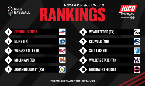 Prep Baseball JUCO (@pb_juco) on Twitter photo 🚨 NJCAA Div. I Preseason Top 25 🚨
𝘱𝘳𝘦𝘴𝘦𝘯𝘵𝘦𝘥 𝘣𝘺 <a href="/NettingPros/">Netting Professionals 🏟️</a>
▪️ Roster Previews
▪️ Impact Transfers
▪️ True Freshmen Watchlist
▪️ Top @PBR_Uncommitted Players
🔗 bit.ly/492zkpe 🚨 NJCAA Div. I Preseason Top 25 🚨
𝘱𝘳𝘦𝘴𝘦𝘯𝘵𝘦𝘥 𝘣𝘺 <a href="/NettingPros/">Netting Professionals 🏟️</a>
▪️ Roster Previews
▪️ Impact Transfers
▪️ True Freshmen Watchlist
▪️ Top @PBR_Uncommitted Players
🔗 bit.ly/492zkpe
