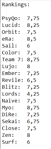 LuqozVII's tweet image. My rankings of the COTC responses. Went softer on some parts as it was open rounds. Will be judging harder in the bracket rounds.