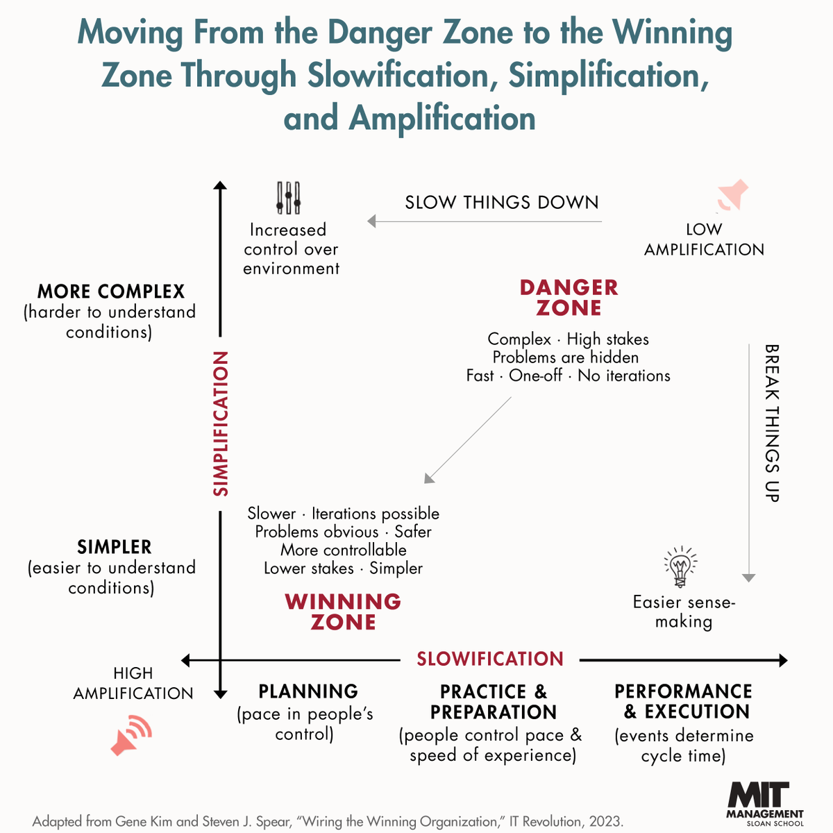 Organizations succeed when they design their processes, routines, and procedures to encourage employees to problem-solve and contribute to a common purpose. mitsloan.co/47zYE5k
