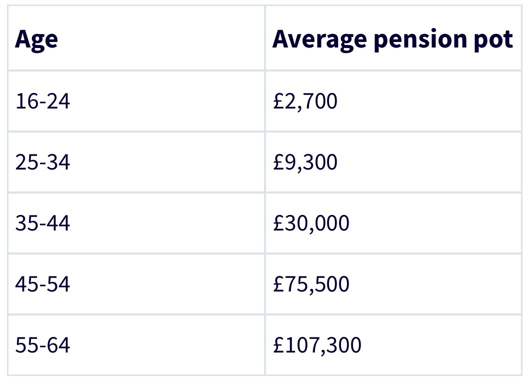 FinanceTiger's tweet photo. Looking at how small the average U.K. #Pension pot is by age groups, we really need to bring #AutoEnrollment 2.0 forward, to ensure workers will have large enough pension pots when they #retire💰 https://t.co/UH4fW5Vb9J