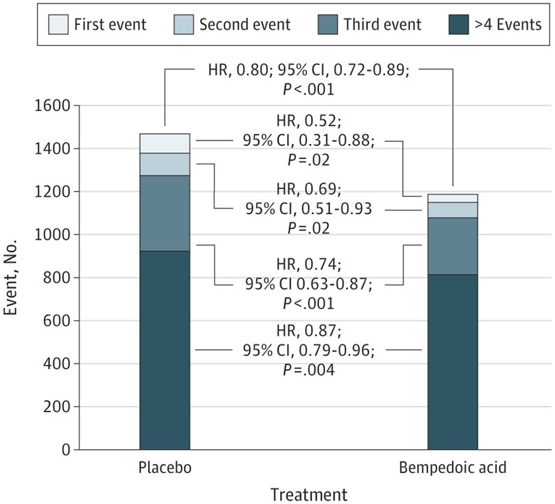 📌Impact of #Bempedoic Acid on Total Cardiovascular Events

A Prespecified Analysis of the #CLEAROutcomes

#CardioTwitter #Lipids