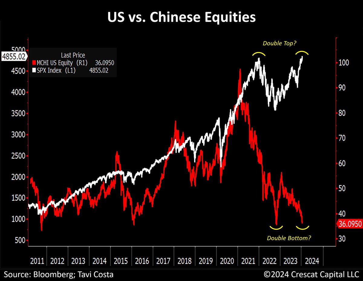 TaviCosta's tweet image. US versus Chinese equities — two diverging narratives.