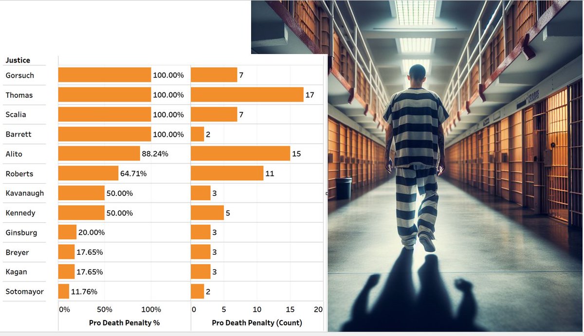 In light of yesterday's cert grant in Glossip v. Oklahoma, here is a chart with the justices' pro-death penalty vote percentages and counts in combined cruel and unusual punishment and capital jury instruction cases (per curiam and argued cases)