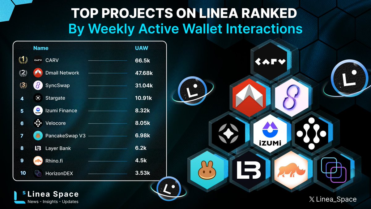 Number of user engagement on @LineaBuild is evolving rapidly!

The upward trajectory in user activity is a testament to Linea's growing ecosystem 🚀

As we navigate through 2024, anticipate even greater interaction across a diverse array of projects! 👏

#Linea #jointhealliance
