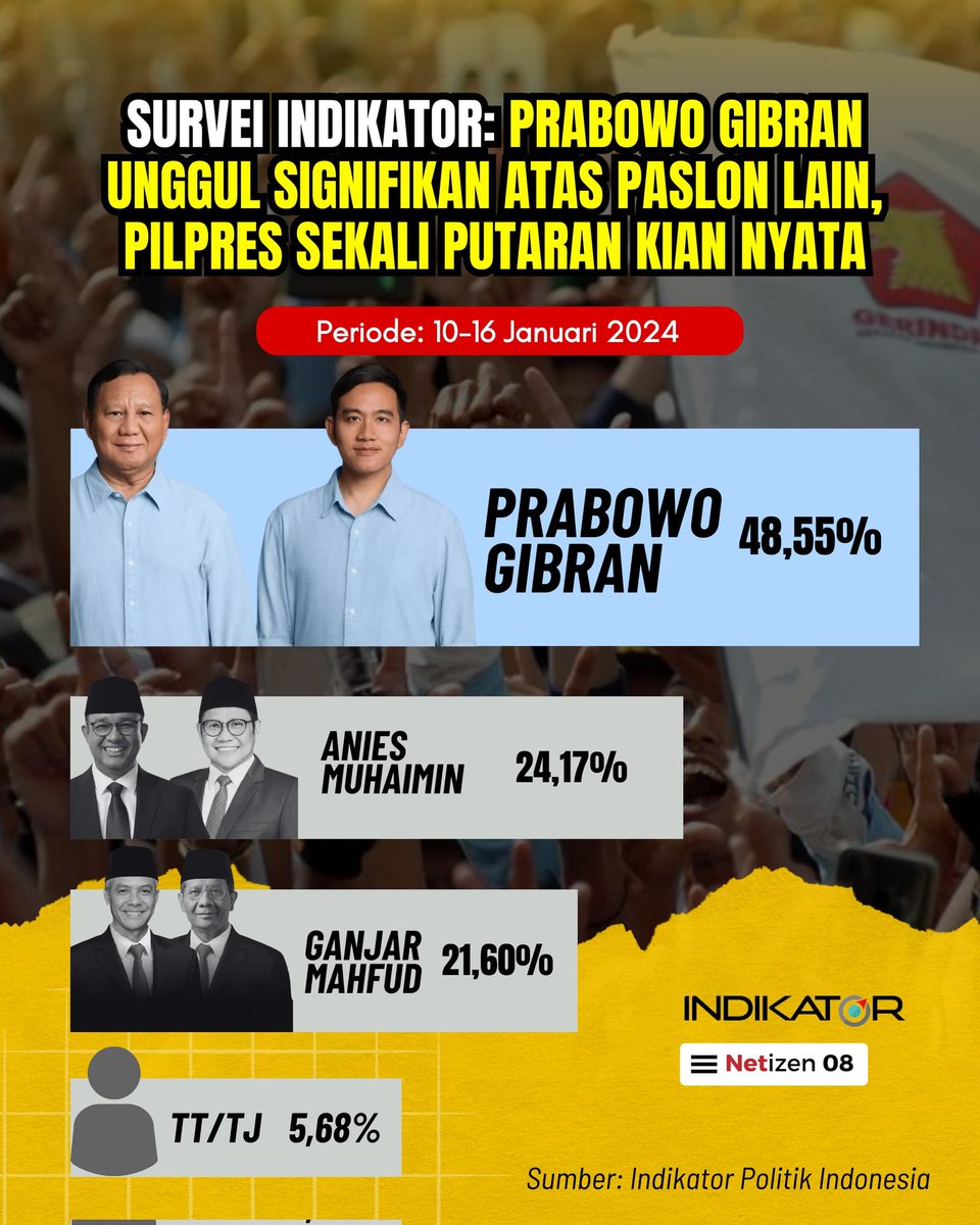 #SekaliPutaran dalam hasil survei indikator sangat memungkinkan <a href="/Fahrihamzah/">#AyoMoveOn2024</a>
<a href="/ridwankamil/">Ridwan Kamil</a>