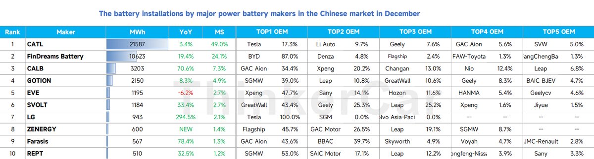 thinkercar's tweet photo. Data for Dec on major makers of electronic control systems, motors, and power batteries in the Chinese market.
Electronic control system:
🥇#BYD FinDreams Powertrain
🥈#INOVANCE
🥉#Tesla
Electric motor:
🥇#BYD FinDreams Powertrain
🥈UAES
🥉#Tesla
Power battery:
🥇#CATL
🥈#BYD FinDreams Battery
🥉#CALB