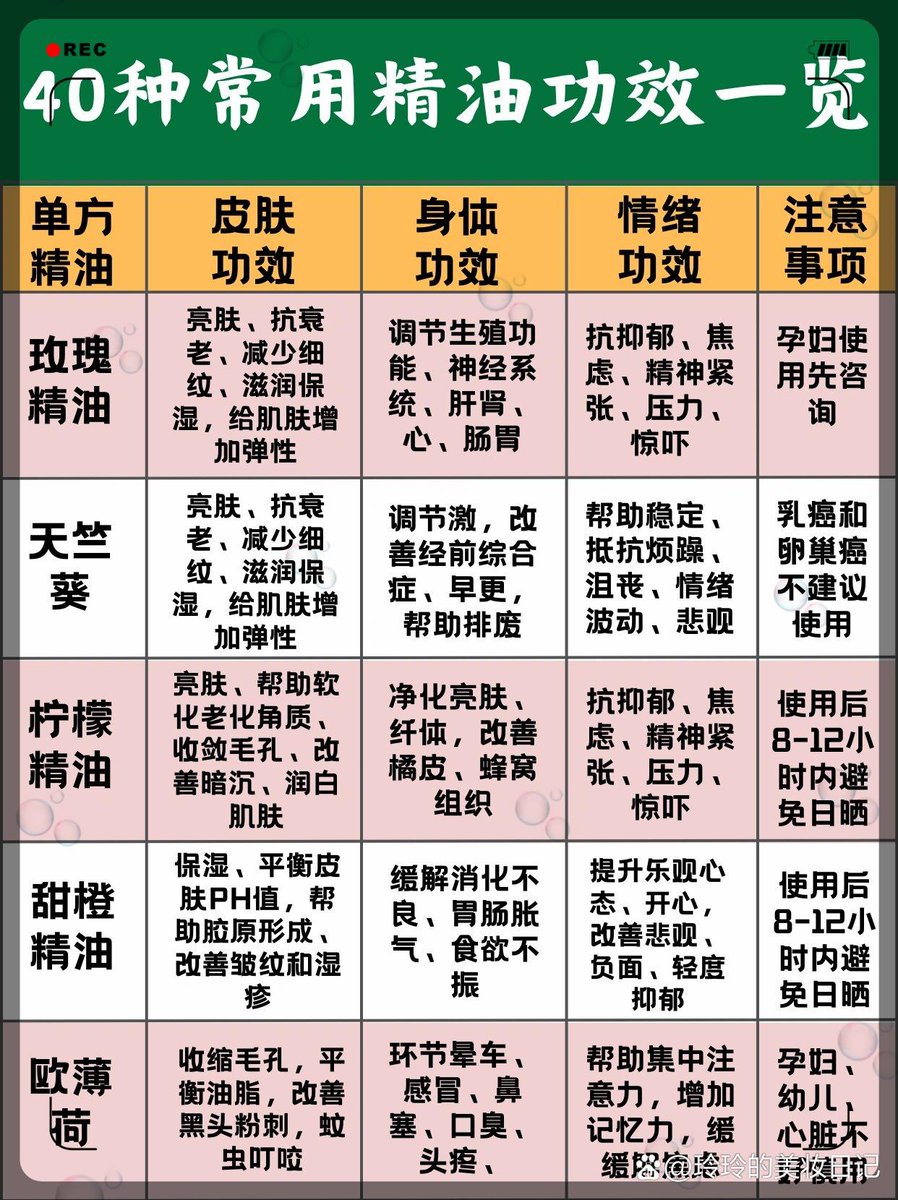 四十种精油功效汇总 玫瑰、天竺葵、柠檬、甜橙、欧薄荷精油