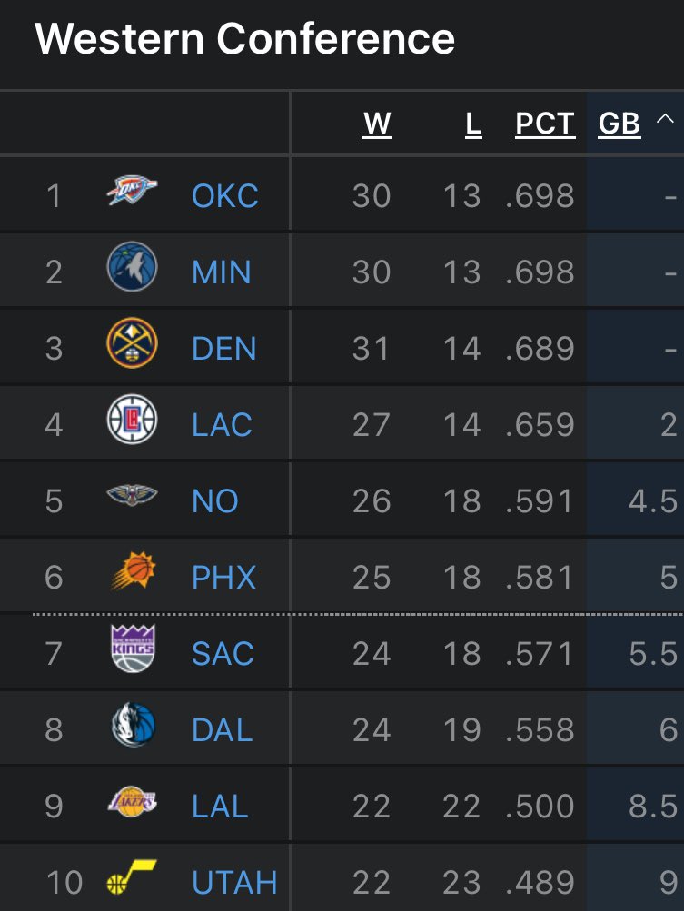 The Oklahoma City Thunder are the #1 seed in the Western Confefence