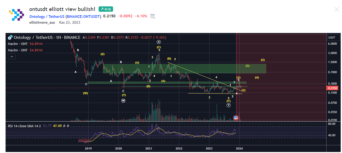 elliottwave_auc's tweet photo. $ONT
23 Kasım 2023 / 23 Ocak 2021 
Canlı izle: https://t.co/LlmvjPbveF https://t.co/7D1kf57Bts