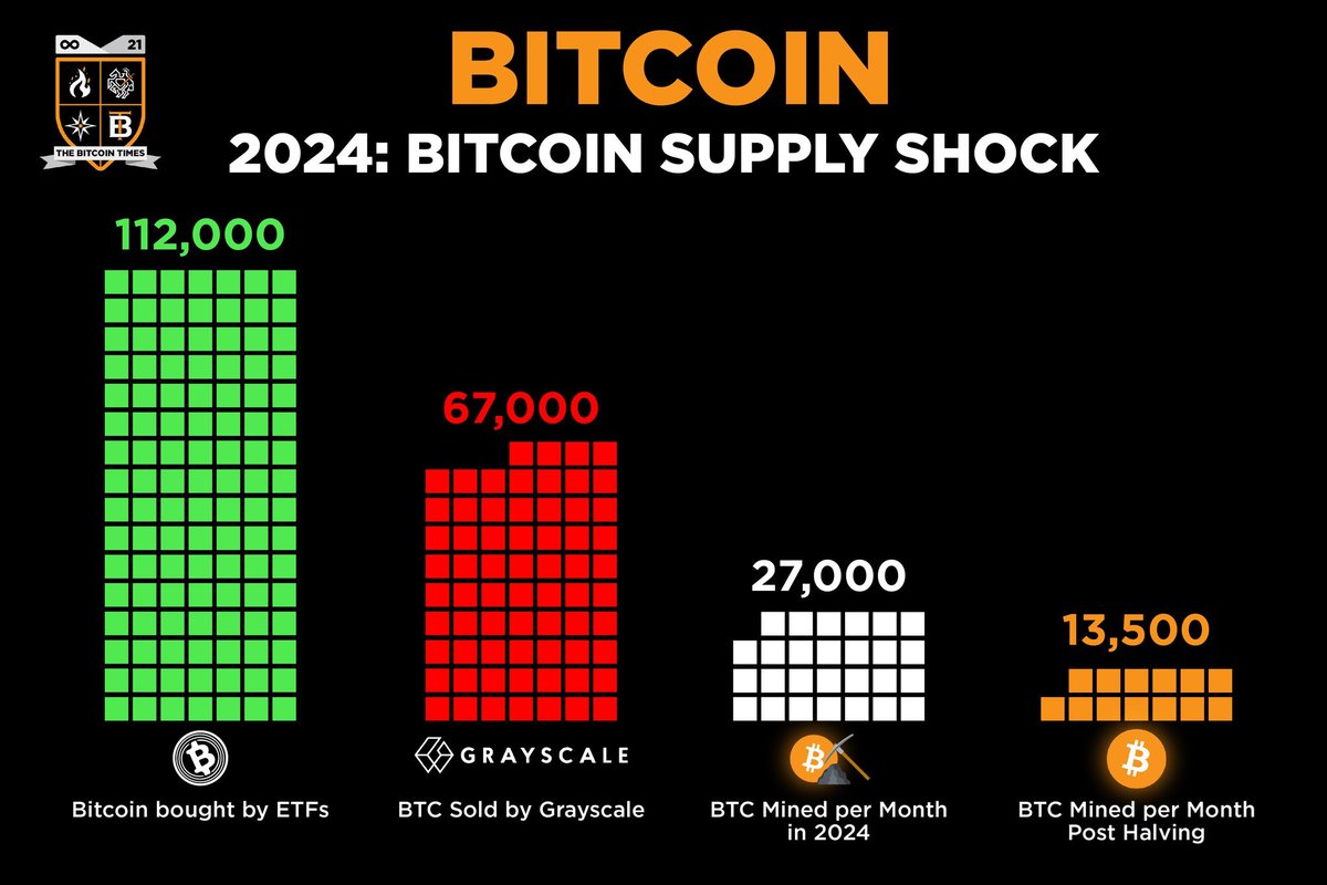 The ETFs have bought over 100k coins, 0.48% of the total Bitcoin supply in  7 days.👇 Probably nothing.🥱