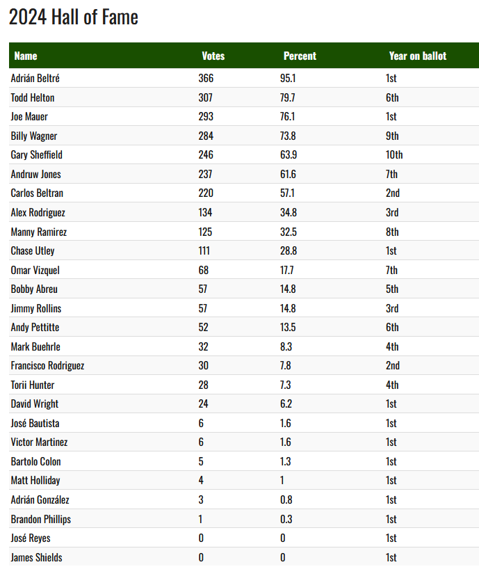 Results: