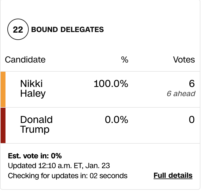 It's done! Stop the counting votes or this is rigged! #NewHampshirePrimary