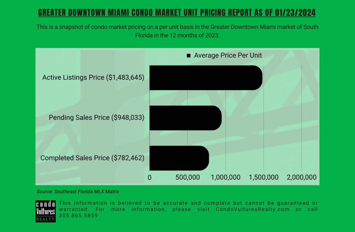 CondoVultures's tweet photo. New Condo Reality: Sellers Face Buyers Market In Greater Downtown Miami #miamicondos #brickell #biscayne #downtownmia #gdm #greaterdowntownmiami #condoboom #condocrash #condocorrection #distressedcondo #condoassociation
Report: https://t.co/p5r4JmslVa https://t.co/XyYNEFEUJz