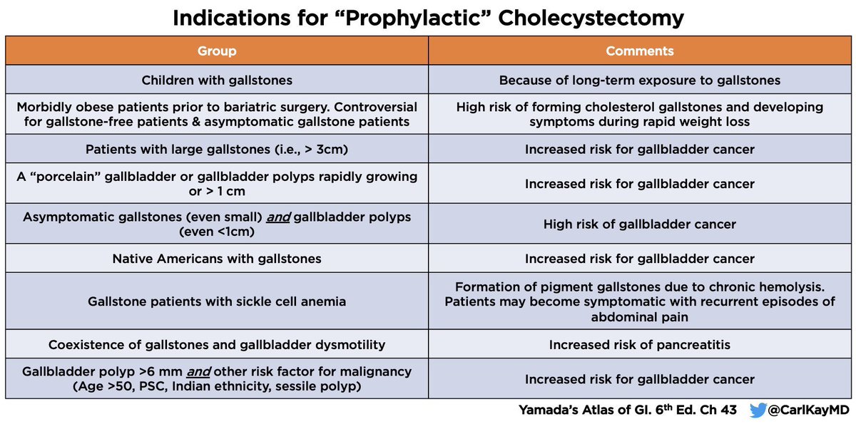 Indications for “prophylactic” cholecystectomy 

x.com/carlkaymd/stat…