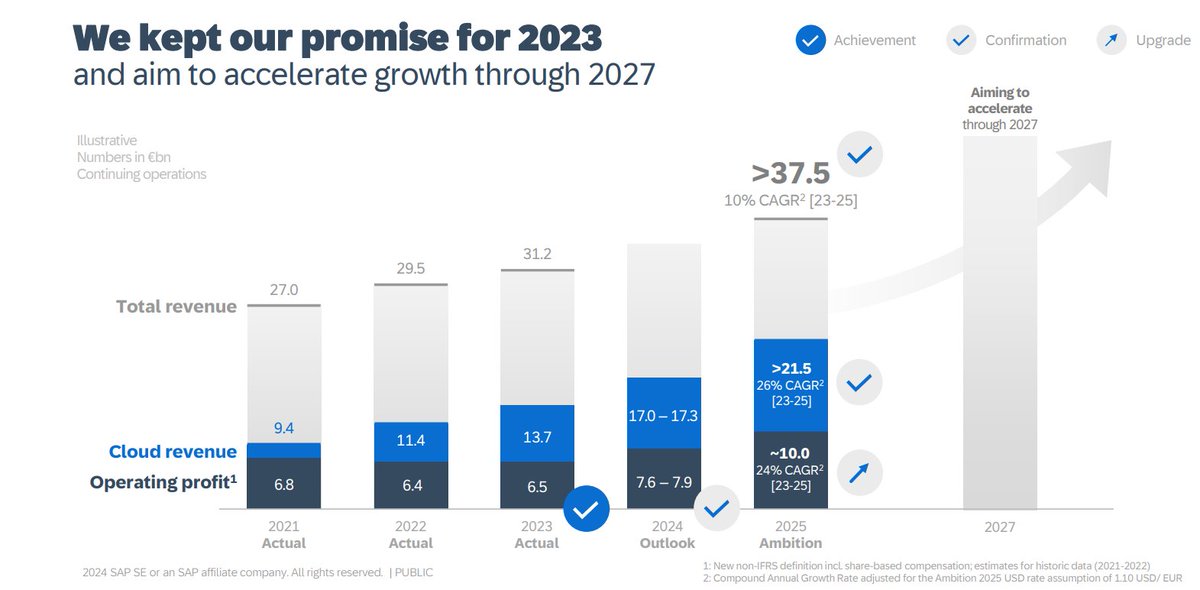 Wow, $SAP cranked out a solid Q4 and increased guidance. 

Q4/23:
-Cloud backlog +25%
-Cloud revenue +20%, +55% S/4HANA (largest % growth in 5 quarters, so accelerating)
-SaaS +19%
-PaaS +42%

2023:
-did what it said it would do

2024/2025 increased profits through:
- accelerated