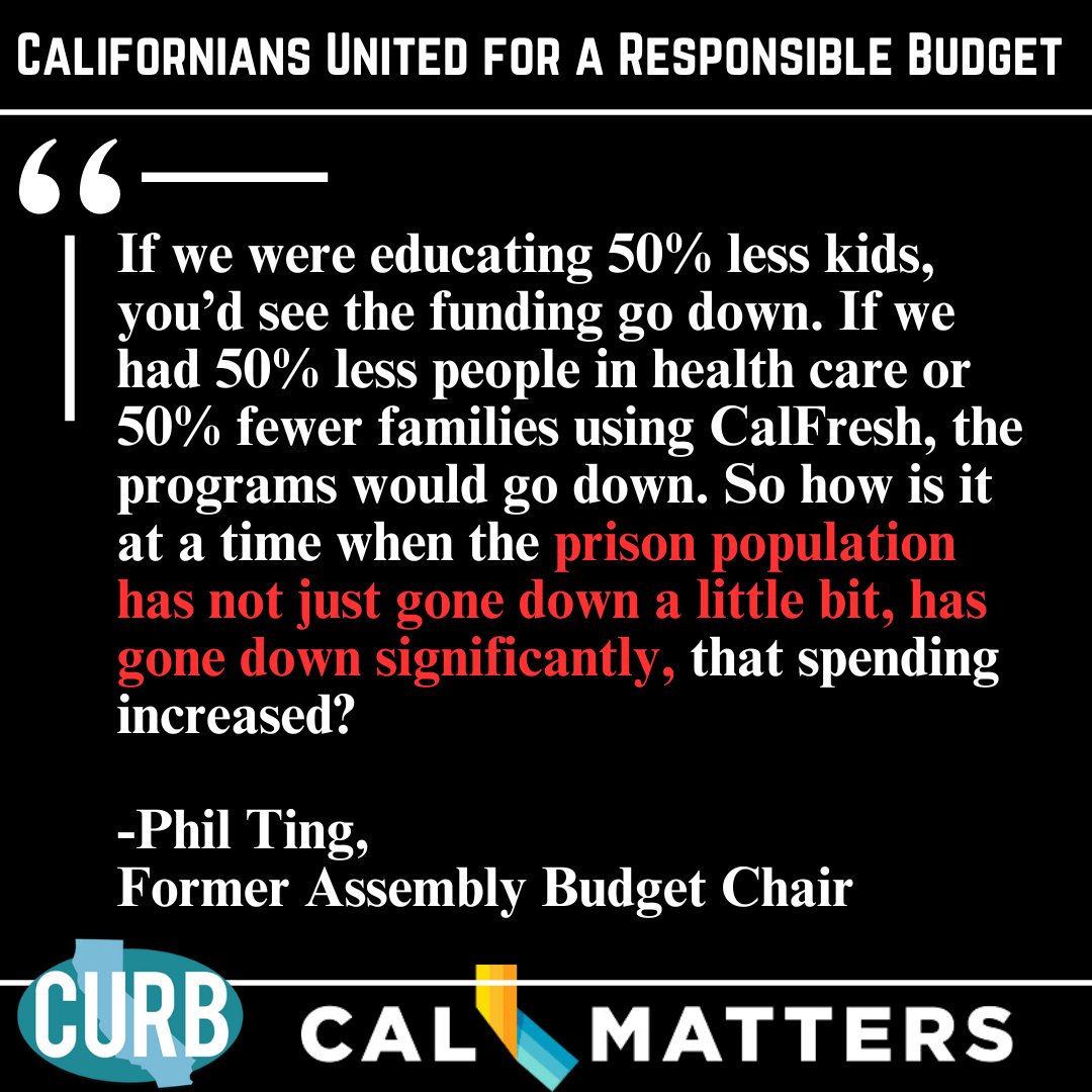 The math is not mathing! In the face of a HUGE budget deficit & time when our communities need investment, prison closures & declining prison populations lead to...more prison spending?!?! #CloseCAPrisons Check out the new article by @nigelduara & Kristen Hwang in @calmatters ⤵️