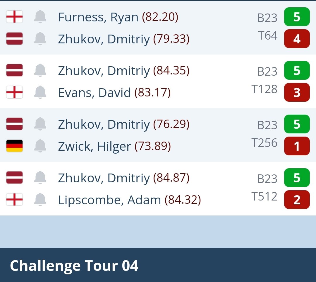 Here is my first experience at Challenge tour. Overall I found Challenge tours very interesting, definitely will go again if I will find funds for it. Back at practice board as need fix few issues and get ready for PDC Nordic & Baltic season starts in February. @CUESOUL2014