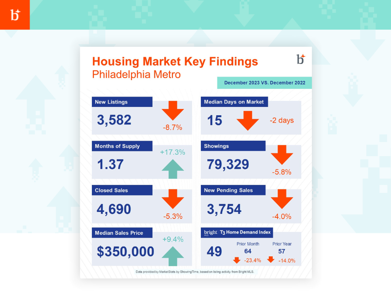 Mike_Cotton_'s tweet photo. Happy Tuesday everyone!

Home prices rose faster in December than they have in more than a year.

Great end to 2023 and a look into the trend of 2024 for SJ. https://t.co/rjdAVWVABj