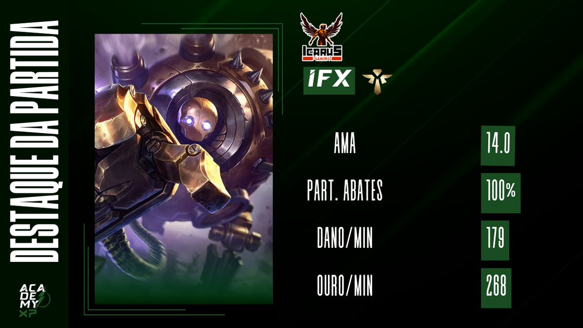 #AcademyXP⚡

Fim do segundo dia de Academy XP e os meninos da <a href="/goIcarusGaming/">Icarus Gaming</a> voaram alto e ganharam a segunda partida da noite! 🪽

O MVP, mais do que merecido, foi para o cara que teve 100% de participação no game: <a href="/Lopesfhilipe/">I FX</a>!

Esse Blitão estava on fire! 🔥

#ligaacademy⚡