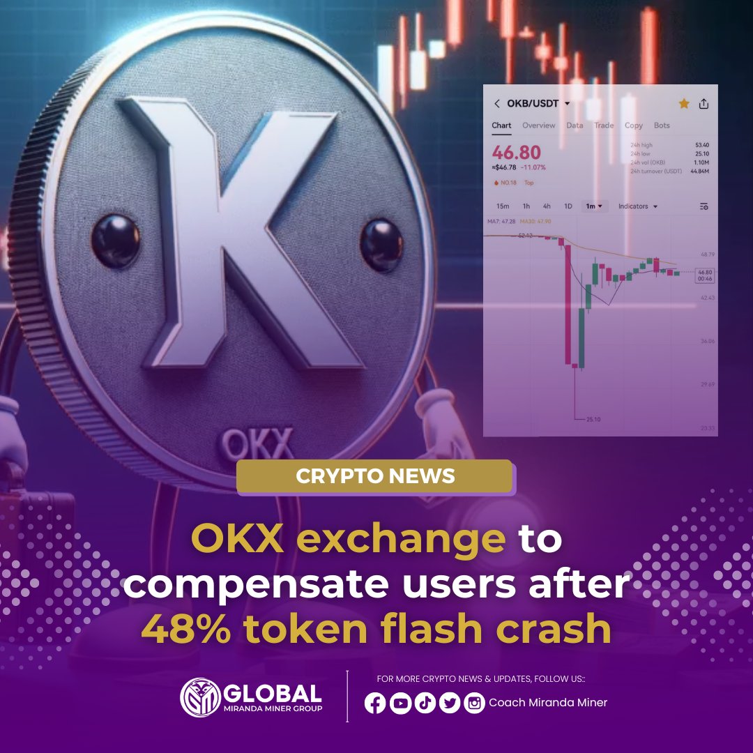 gmmg_official's tweet image. 📰 Around 9 am GMT on Tuesday, the price of OKB (token) crashed 48% from $46.80 to $25.10 in less than 15 minutes, wiping out $6.5 billion in diluted market capitalization before a swift recovery.

🔗 News: shorturl.at/bBCMY

#GMMGNews $OKB #tokencrash