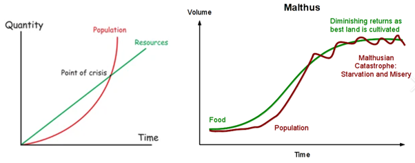 AinslieBullion's tweet photo. The Canadian (And Western World) Population Trap

The @bankofcanada last week came out stating Canada has entered its first #populationtrap in modern history.  A population trap sees the technological fortunes that saw productivity and therefore prosperity grow for its population start to diminish as it is shared between more and more people.    But with the Western World following a declining birthrate, the only thing driving this is immigration. So is Canada the only Western country facing the same ‘trap’… And what follows the trap? - Disease, war, economic collapse and famine. So is it already too late?

Bank of Canada
In a recent report from the National Bank of Canada economists’, @StefaneMarion and Alexandra Ducharme, they claim Canada is caught in a ‘population trap’ that needs to rein in #immigration significantly to escape it.  Between October 2022 and October 2023, their population grew by 3.2%, with 1.25 million immigrants the quickest pace of growth since the 1950s baby boomer period (sound familiar @AlboMP ?).

The main issue is the sheer rate of immigration is stretching the country’s capacity and resources, increasing inflation and diminishing standard of living. In particular they identified the strain in the housing market (again a hot topic here in Australia).  They argue the rate should be no more than 300-500,000 per annum.

Malthusian Trap Theory
So what is a population trap? A population trap is otherwise known as a Malthusian trap. The trap is named after Thomas Malthus, who identified the issue in an essay he wrote in 1798 ‘Essay of the Principle of Population’.  The Malthusian theory ensures that gains in income per person through technology or productivity gains are lost through subsequent population growth.

He identified 2 ‘Fixed laws of nature’;
1.That food is necessary to the existence of man
2.That the passion between the sexes is necessary and will remain nearly in its present state

He went on to argue that when population remains unchecked due to the effect of two unequal powers (being the fixed laws of nature) that there becomes a difficulty in subsistence. His example: if a new invention doubles agricultural output, health, longevity and quality of life go up, causing population to increase.  Over a few generations food per person falls again back to the previous ‘subsistence equilibrium’.  Basically food production and gains are linear and population growth is exponential.

The IPAT equation is used to express the Malthusian Trap in an equation:

I = P x A x T

Where:
I = Environmental Impact
P = Population
A = Affluence
T =Technology

The Malthus Catastrophe
The Malthus Catastrophe is what occurs when equilibrium is breached, the population becomes bigger than available resources – starvation, war and misery lead to controlled subsistence population model, that without technological advancement or productivity growth - population becomes linear through ‘catastrophes’

What’s the Difference between an Immigrant and a Refugee?
On a recent trip to California, after looking around at the tent cities and misery that had changed the landscape of the state of Disneyland and Hollywood that I remember, I was talking to a businessman about immigration and the open border policy of Biden. I made the observation that the growth in the population should eventually be a good thing if controlled better, to which he made an observation that has resonated; ‘Theres a difference between a refugee and an immigrant’. His analysis was as follows; A refugee generally poorly educated, growing up in war and famine, within a poor health system will never add to the state but will take from it as the state is burdened with their wellbeing, they may never work and subsequently become a ‘ward of the state’.  An Immigrant, on the other hand may be highly educated, looking for a new start that can and do add to the productivity of the state, through entrepreneurship and work ethic they add to the output of their new home.  Now I say this very generally, I know some very impressive refugees who have overcome adversity to be amazing and productive citizens, but this businessman was right – there is a difference, and this difference appears to be currently driving the population trap as one takes resources and the other increases resources. To be clear this is an economics discussion not a humanitarian one and I fully appreciate the need for the latter as well.

The 21st Century Population trap
More and more developed countries are starting to identify immigration as a major stress point in their country’s wellbeing; some recent examples;

-@RishiSunak, Prime Minister of the UK, has proposed a new migrant law to deport Illegal immigrants to Rwanda.

-@realDonaldTrump has proposed mass deportation of all illegal immigrants if elected

-In Australia 1 in 36 people in Australia arrived last year

Are we Already in a #MalthusCatastrophe?
What indicators are there that we are already in a Malthus Catastrophe? Aside from the disease and wars that have escalated in the preceding decade, several Western Countries have started to see a decline in life expectancy including #Russia, #India, #France and #America. Are we already in the catastrophe side of the Malthusian Trap?

This Bank of Canada has coined the tinderbox for 2024, and with more and more wars following a global pandemic, what else is the Malthus Catastrophe going to throw at the Western World and will politicians start putting their population ahead of their votes before it’s too late?

We regularly remind you that our current (and all previous) credit driven #Fiat currency economies combined with the political disposition to spend more than you receive to win votes, are nothing more than a Ponzi scheme in the truest sense of the word.  Australia has been in a per capita recession for some time now but we expand our economic ‘growth’ by importing more people and avoid a technical recession.  The U.S.’s interest bill is now similar to both Defense and Health expenditure. What is larger? Social Security… Eventually, obviously, this fails. The Ponzi scheme collapses as the population trap completes.  In ALL previous such collapses one asset prevails. #Gold.