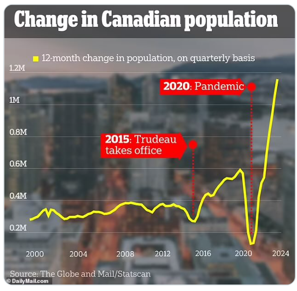 AinslieBullion's tweet photo. The Canadian (And Western World) Population Trap

The @bankofcanada last week came out stating Canada has entered its first #populationtrap in modern history.  A population trap sees the technological fortunes that saw productivity and therefore prosperity grow for its population start to diminish as it is shared between more and more people.    But with the Western World following a declining birthrate, the only thing driving this is immigration. So is Canada the only Western country facing the same ‘trap’… And what follows the trap? - Disease, war, economic collapse and famine. So is it already too late?

Bank of Canada
In a recent report from the National Bank of Canada economists’, @StefaneMarion and Alexandra Ducharme, they claim Canada is caught in a ‘population trap’ that needs to rein in #immigration significantly to escape it.  Between October 2022 and October 2023, their population grew by 3.2%, with 1.25 million immigrants the quickest pace of growth since the 1950s baby boomer period (sound familiar @AlboMP ?).

The main issue is the sheer rate of immigration is stretching the country’s capacity and resources, increasing inflation and diminishing standard of living. In particular they identified the strain in the housing market (again a hot topic here in Australia).  They argue the rate should be no more than 300-500,000 per annum.

Malthusian Trap Theory
So what is a population trap? A population trap is otherwise known as a Malthusian trap. The trap is named after Thomas Malthus, who identified the issue in an essay he wrote in 1798 ‘Essay of the Principle of Population’.  The Malthusian theory ensures that gains in income per person through technology or productivity gains are lost through subsequent population growth.

He identified 2 ‘Fixed laws of nature’;
1.That food is necessary to the existence of man
2.That the passion between the sexes is necessary and will remain nearly in its present state

He went on to argue that when population remains unchecked due to the effect of two unequal powers (being the fixed laws of nature) that there becomes a difficulty in subsistence. His example: if a new invention doubles agricultural output, health, longevity and quality of life go up, causing population to increase.  Over a few generations food per person falls again back to the previous ‘subsistence equilibrium’.  Basically food production and gains are linear and population growth is exponential.

The IPAT equation is used to express the Malthusian Trap in an equation:

I = P x A x T

Where:
I = Environmental Impact
P = Population
A = Affluence
T =Technology

The Malthus Catastrophe
The Malthus Catastrophe is what occurs when equilibrium is breached, the population becomes bigger than available resources – starvation, war and misery lead to controlled subsistence population model, that without technological advancement or productivity growth - population becomes linear through ‘catastrophes’

What’s the Difference between an Immigrant and a Refugee?
On a recent trip to California, after looking around at the tent cities and misery that had changed the landscape of the state of Disneyland and Hollywood that I remember, I was talking to a businessman about immigration and the open border policy of Biden. I made the observation that the growth in the population should eventually be a good thing if controlled better, to which he made an observation that has resonated; ‘Theres a difference between a refugee and an immigrant’. His analysis was as follows; A refugee generally poorly educated, growing up in war and famine, within a poor health system will never add to the state but will take from it as the state is burdened with their wellbeing, they may never work and subsequently become a ‘ward of the state’.  An Immigrant, on the other hand may be highly educated, looking for a new start that can and do add to the productivity of the state, through entrepreneurship and work ethic they add to the output of their new home.  Now I say this very generally, I know some very impressive refugees who have overcome adversity to be amazing and productive citizens, but this businessman was right – there is a difference, and this difference appears to be currently driving the population trap as one takes resources and the other increases resources. To be clear this is an economics discussion not a humanitarian one and I fully appreciate the need for the latter as well.

The 21st Century Population trap
More and more developed countries are starting to identify immigration as a major stress point in their country’s wellbeing; some recent examples;

-@RishiSunak, Prime Minister of the UK, has proposed a new migrant law to deport Illegal immigrants to Rwanda.

-@realDonaldTrump has proposed mass deportation of all illegal immigrants if elected

-In Australia 1 in 36 people in Australia arrived last year

Are we Already in a #MalthusCatastrophe?
What indicators are there that we are already in a Malthus Catastrophe? Aside from the disease and wars that have escalated in the preceding decade, several Western Countries have started to see a decline in life expectancy including #Russia, #India, #France and #America. Are we already in the catastrophe side of the Malthusian Trap?

This Bank of Canada has coined the tinderbox for 2024, and with more and more wars following a global pandemic, what else is the Malthus Catastrophe going to throw at the Western World and will politicians start putting their population ahead of their votes before it’s too late?

We regularly remind you that our current (and all previous) credit driven #Fiat currency economies combined with the political disposition to spend more than you receive to win votes, are nothing more than a Ponzi scheme in the truest sense of the word.  Australia has been in a per capita recession for some time now but we expand our economic ‘growth’ by importing more people and avoid a technical recession.  The U.S.’s interest bill is now similar to both Defense and Health expenditure. What is larger? Social Security… Eventually, obviously, this fails. The Ponzi scheme collapses as the population trap completes.  In ALL previous such collapses one asset prevails. #Gold.