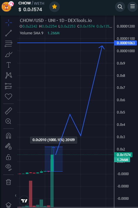 Dubai_x1000gem's tweet photo. $CHOW 10x profits
@ChowChowerc20 This is a project with outstanding development speed. The project continuously has new ATH. The number of people holding data is increasing day by day. Current MC 1M My goal will be to reach 5M MC https://t.co/7ZkfFwHLl1