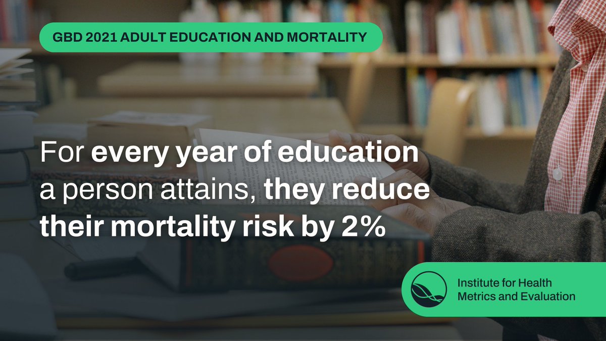 The study, published today in <a href="/TheLancetPH/">The Lancet Public Health</a>, illustrates that one additional year of education attainment results in a 2% reduction in mortality.
Read the study: bit.ly/effects-educat…