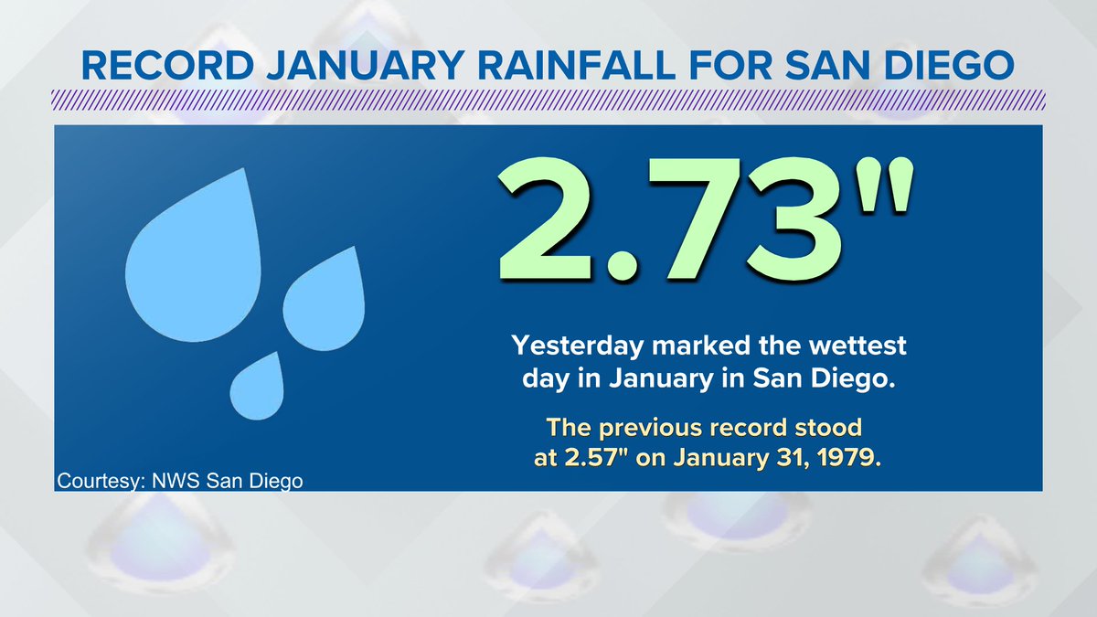 karlenechavis's tweet photo. Yesterday's rainfall took the top spot as the wettest January on record for San Diego. It's also now ranked as the 4th wettest day in San Diego since 1850. 🌧️
@CBS8 @thecwsandiego #cawx https://t.co/DOvawlAdtD