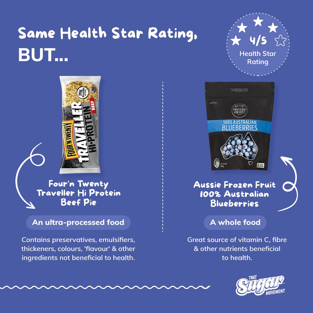 While the #HSR system was designed to compare similar products (and these two are not), these two products, side by side, highlight the importance of not assuming a high rating makes a product healthy, especially when it is an #ultraprocessed food product.