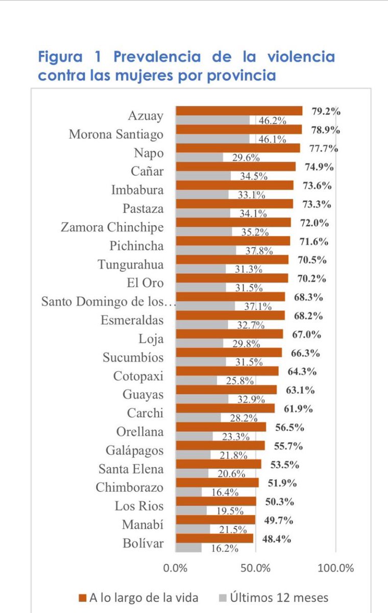 Gran trabajo durante 2 años. Muy bien <a href="/rociorosero/">Rocío Rosero Garcés</a> y la <a href="/RedAmazonicas/">Red de Mujeres Amazónicas</a> es una reforma de gran importancia. Miren las provincias superan el 70% violencia contra las mujeres. <a href="/sikuanga/">Giovanna Tassi</a> #AmazonicasSinViolencia felicitaciones <a href="/HenryKronfle/">Henry Kronfle K.</a> y <a href="/AsambleaEcuador/">Asamblea Nacional</a>