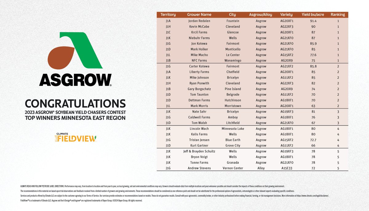 Congratulations to our 2023 Minnesota East Asgrow Yield Chaser Winners! #yieldchasers