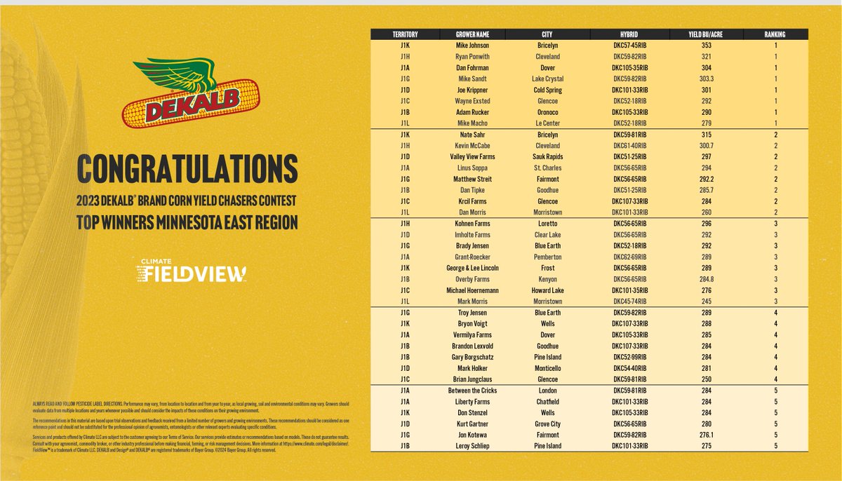 Congratulations to our 2023 Minnesota East DEKALB Yield Chaser Winners! #yieldchasers #NeverSettle