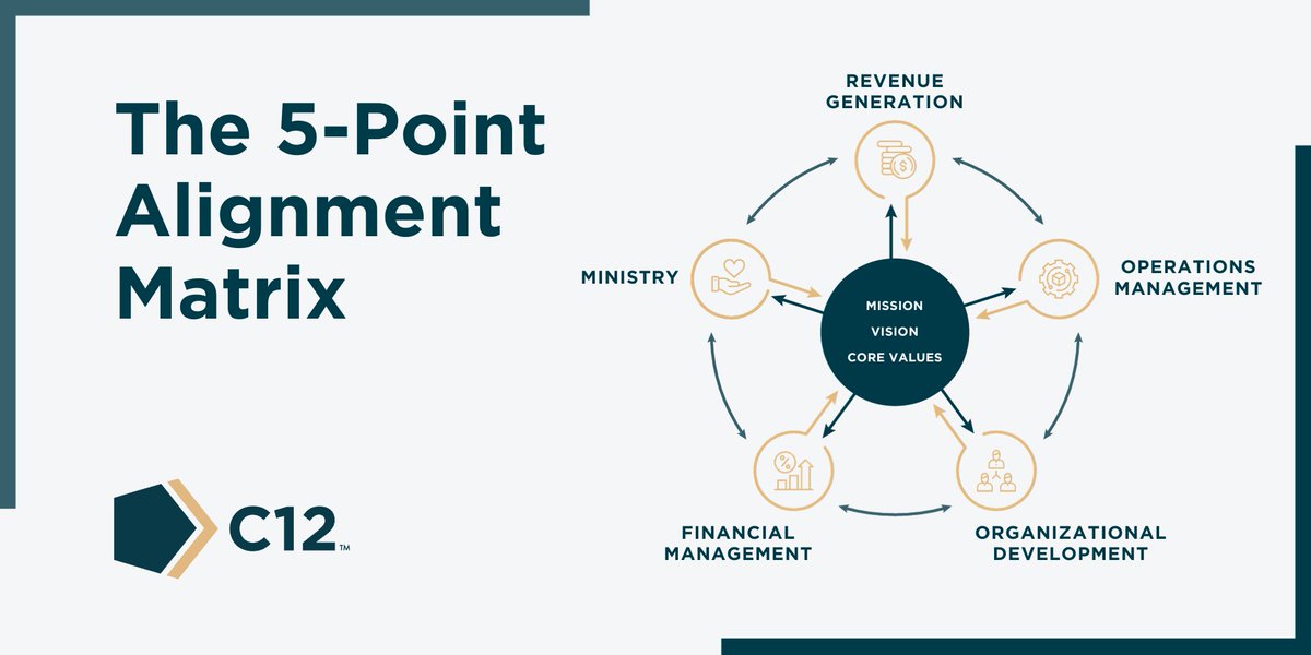 c12forums's tweet photo. C12 helps CEOs and executives calibrate the entirety of their businesses through our 5-Point Alignment Matrix: continually evaluating and aligning growth strategies, financial stewardship, cultural development, and operations.
#Leadership #BusinessAsAMinistry #C12Forums https://t.co/OFxh0azh4e