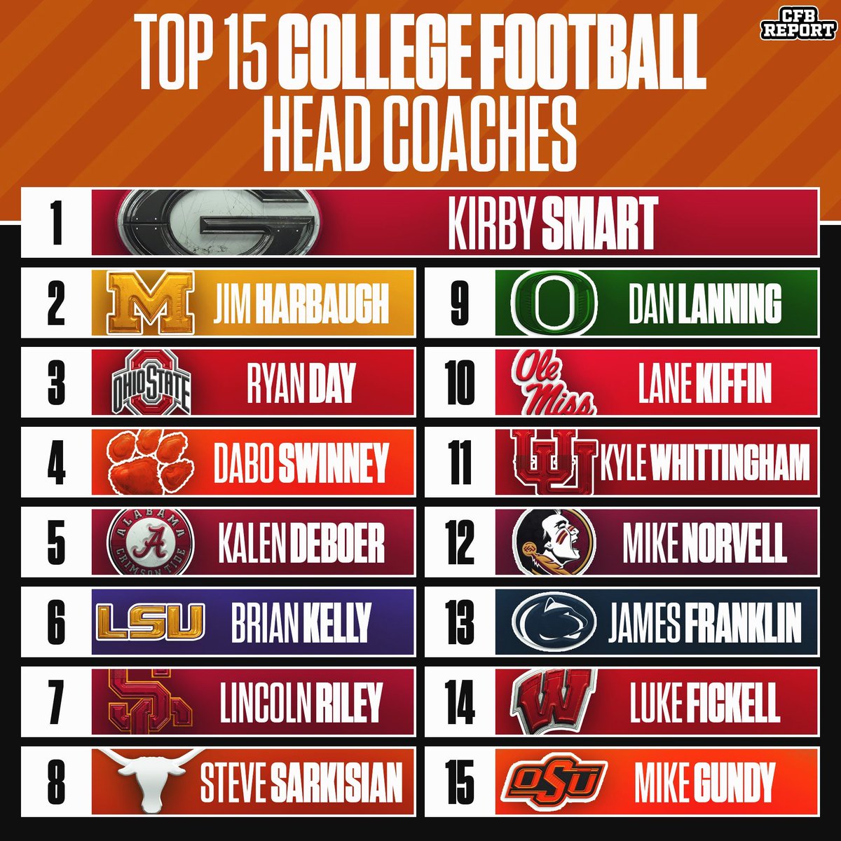 The Top 15 Head Coaches in College Football 🏈