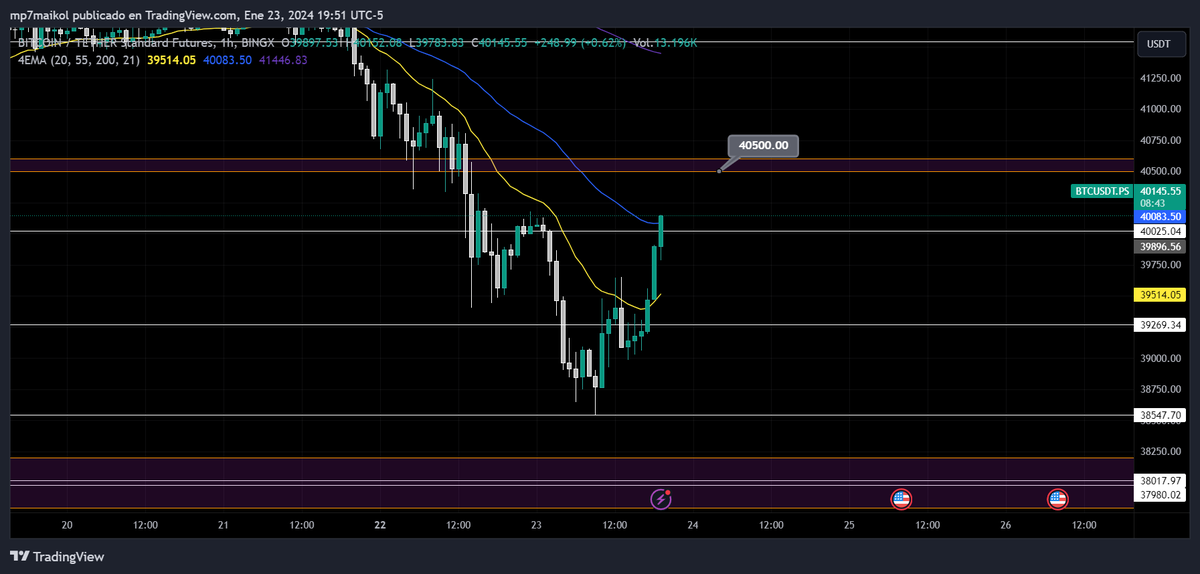 Bullseyecrypto_'s tweet photo. BTC se encuentra recuperando los 40,000 yo no me pondría muy alcista por lo que una próxima zona a esperar el precio son los 40,500 - 40,600. depende como se acerque el precio a esta zona y si la respeta es un buen punto para entrar en una posición de short https://t.co/njC01yRqKC