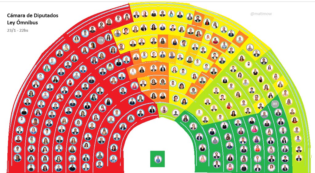 El semáforo de la Cámara de Diputados a esta hora sobre la Ley Ómnibus, en la previa a la firma de los dictámenes