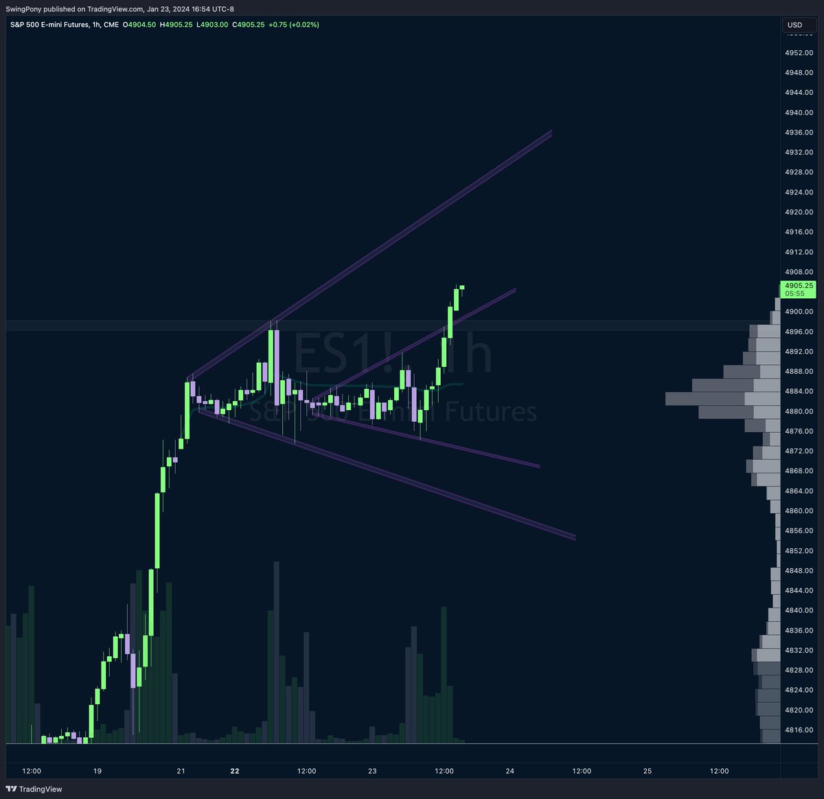 SwingPony's tweet image. $ES_F 📣 Overtrading the gunk in the middle used to get me in trouble. So did getting stopped out on longs right before a swift reversal.
Big fan of broadening formations now that I can recognize them more quickly :)
