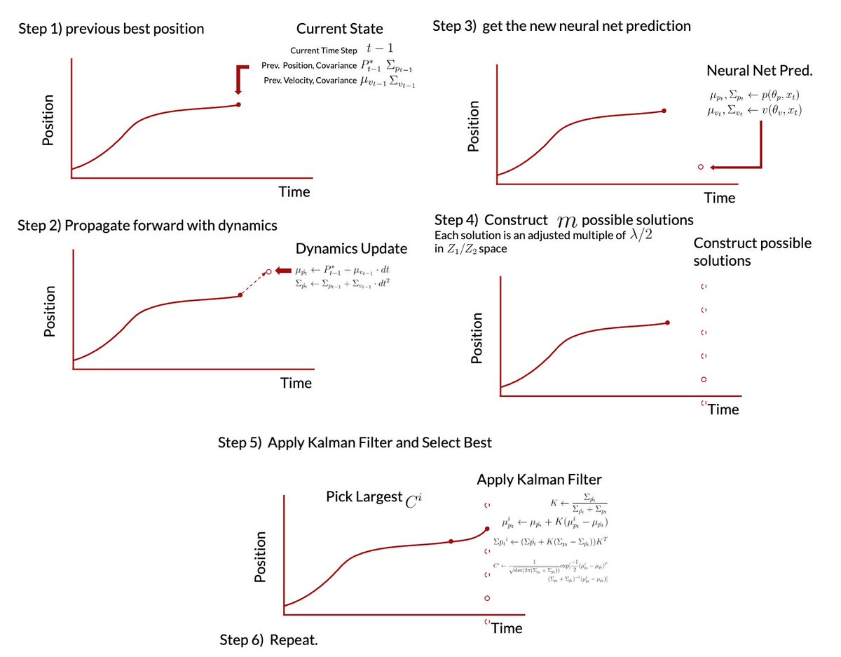 peterma02's tweet photo. We basically used a probabilistic GRU and a Kalman filter to reconstruct the dynamics of our mirrors, allowing us to use linear controls to solve the problem in simulation. https://t.co/8TrBavgimy