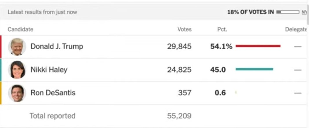 DTrumpwon20_20's tweet photo. 🚨#Breaking: Update on the primary in New Hampshire!
Donald Trump won!!!
#NewHampshirePrimary #Primarys #Trump #NikkiHaley https://t.co/xXFeirMGPx