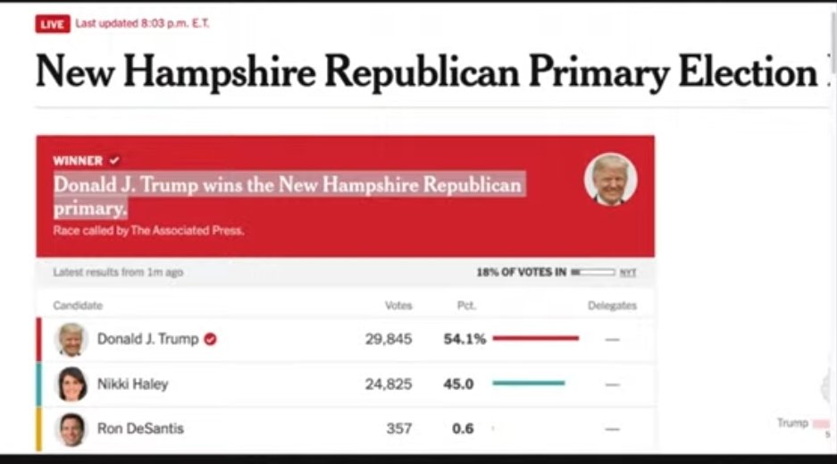 DTrumpwon20_20's tweet photo. 🚨#Breaking: Update on the primary in New Hampshire!
Donald Trump won!!!
#NewHampshirePrimary #Primarys #Trump #NikkiHaley https://t.co/ppWamNh0Kz