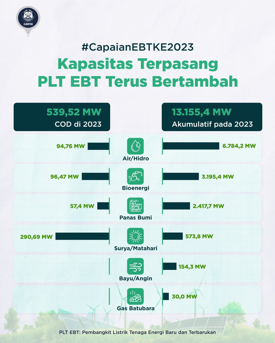 djebtke's tweet photo. TERUS BERTAMBAH

Sobat Energi, yuk kita cek cek akumulatif kapasitas terpasang PLT EBT hingga 2023 berikut.

Tonton ulang Konferensi Pers Capaian 2023 &amp; Program Kerja 2024 @kesdm subsektor EBTKE  di YouTube Ditjen EBTKE.

#energiterbarukan #konservasienergi https://t.co/OzDg4WMdlM