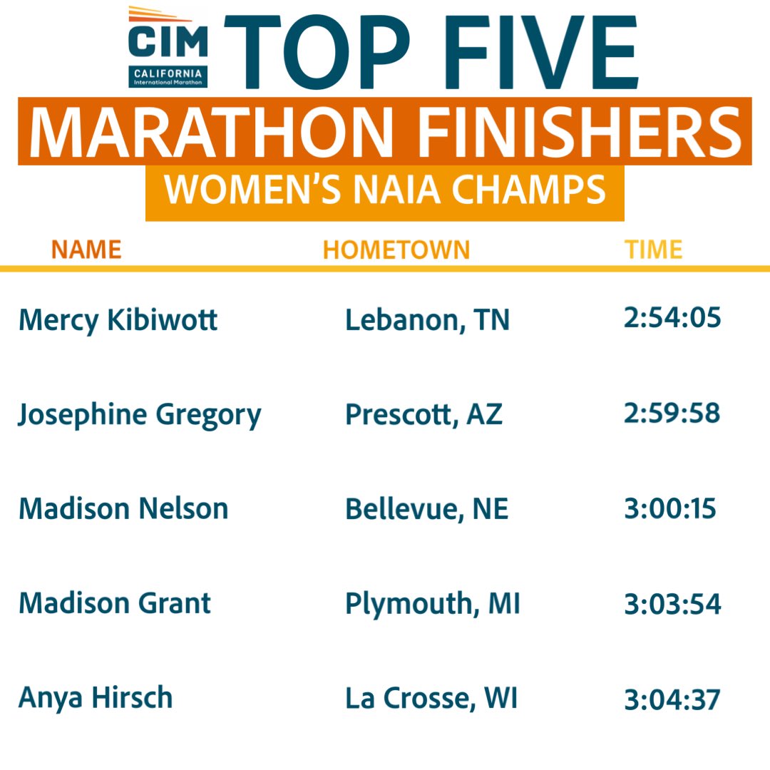 runSRA_CIM's tweet photo. In 2023 CIM40 was proud to host the inaugural NAIA Marathon Classic!
Here are your top 5 finishers from the Womenโs Championship. Congratulations!
Stay tuned for more division winners or visit the link in our bio for full results.
#runcim #cim #road2cim @playnaia https://t.co/Jqe2slC1aO