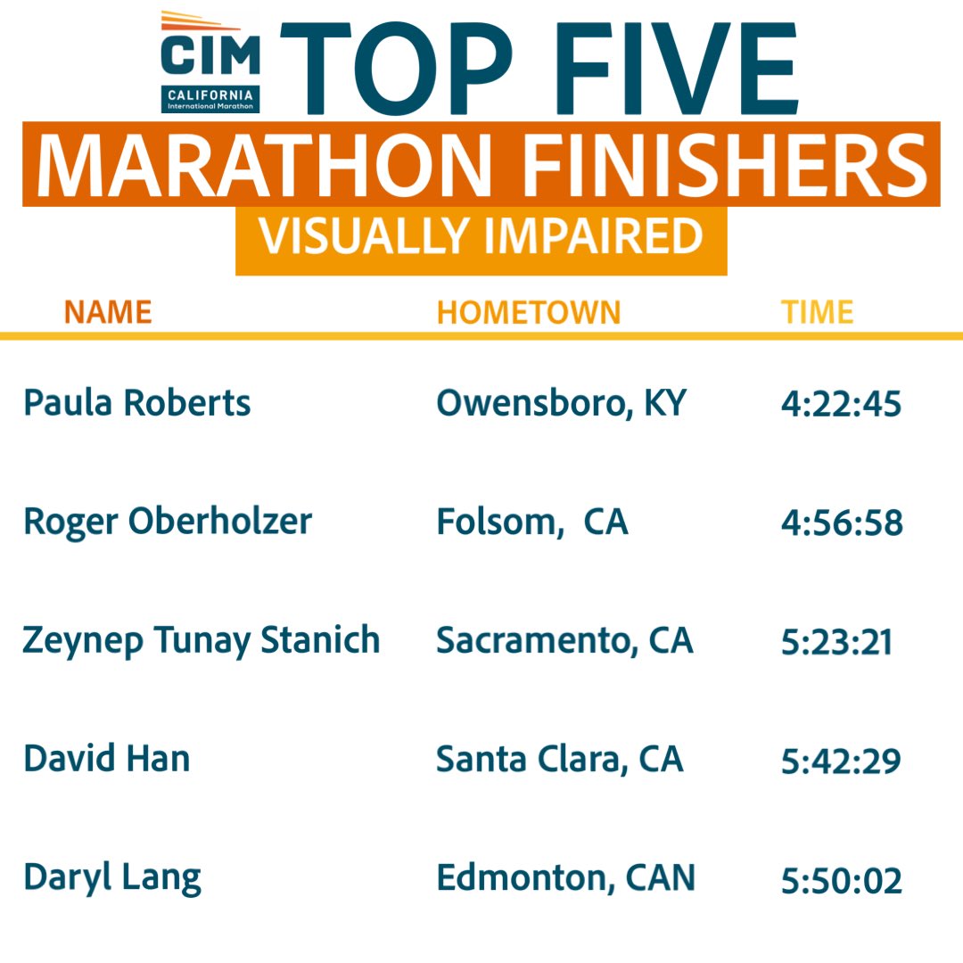 runSRA_CIM's tweet photo. The dust has settled and the results are now official. congratulations to our following top marathon runners!
Stay tuned for more division winners or check the link in our bio for official results!
#runcim #cim #road2cim https://t.co/bpALtOLnVK
