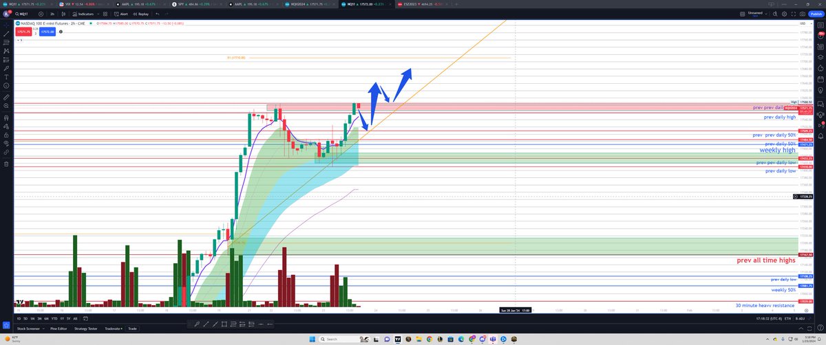 ks2mkon1's tweet photo. @StocksAfterDark Hello, my thoughts going into tomorrow: I would like to believe it’s overextended but man bulls were strong today , it’s broke out a double bottom on the bigger timeframes such as the 30 min, what I would like to see is a retest of the neckline which is also where the daily 50% https://t.co/ZdxlTNawRa