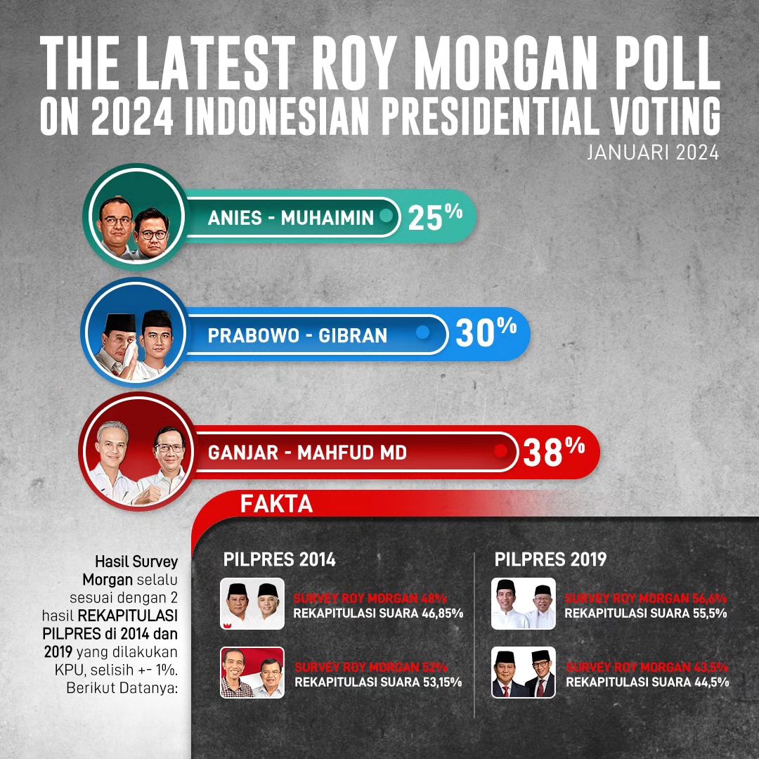 Gimana gak percaya Roy Morgan, polling mereka di 2 kali Pilpres Indonesia terakhir hanya meleset ±1% dari itungan KPU.

Ganjar Mahfud maju ke putaran 2 🤟🤟🤟

#GPMMD3
#GanjarMahfud2024