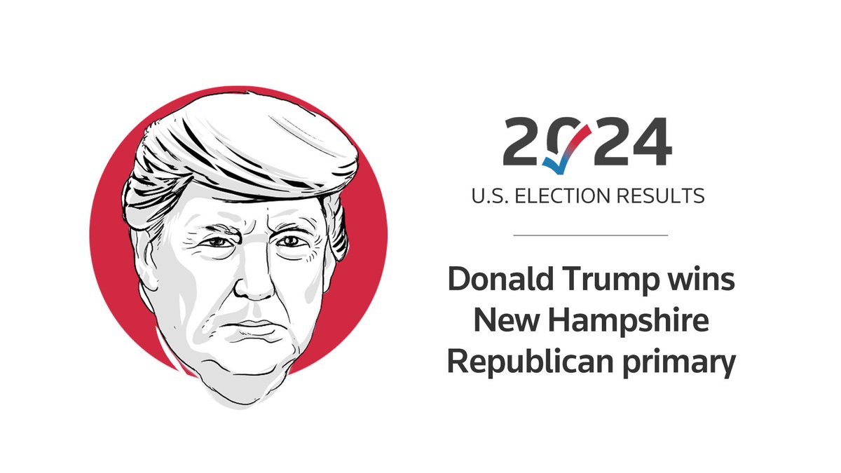 Reuters's tweet photo. Trump will become the first Republican to sweep competitive votes in both Iowa — where he won by a record-setting margin eight days ago — and New Hampshire since 1976, when the two states cemented their status as the first two nominating contests https://t.co/i0W9uhgrOk https://t.co/vBidwMwxps