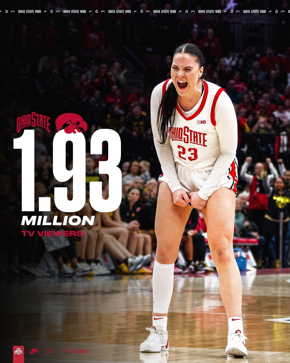 The most viewers for a regular season women’s basketball game on ANY network since 2010 ‼️👏

Viewership peaked at 3.9 million during overtime!

#GoBucks