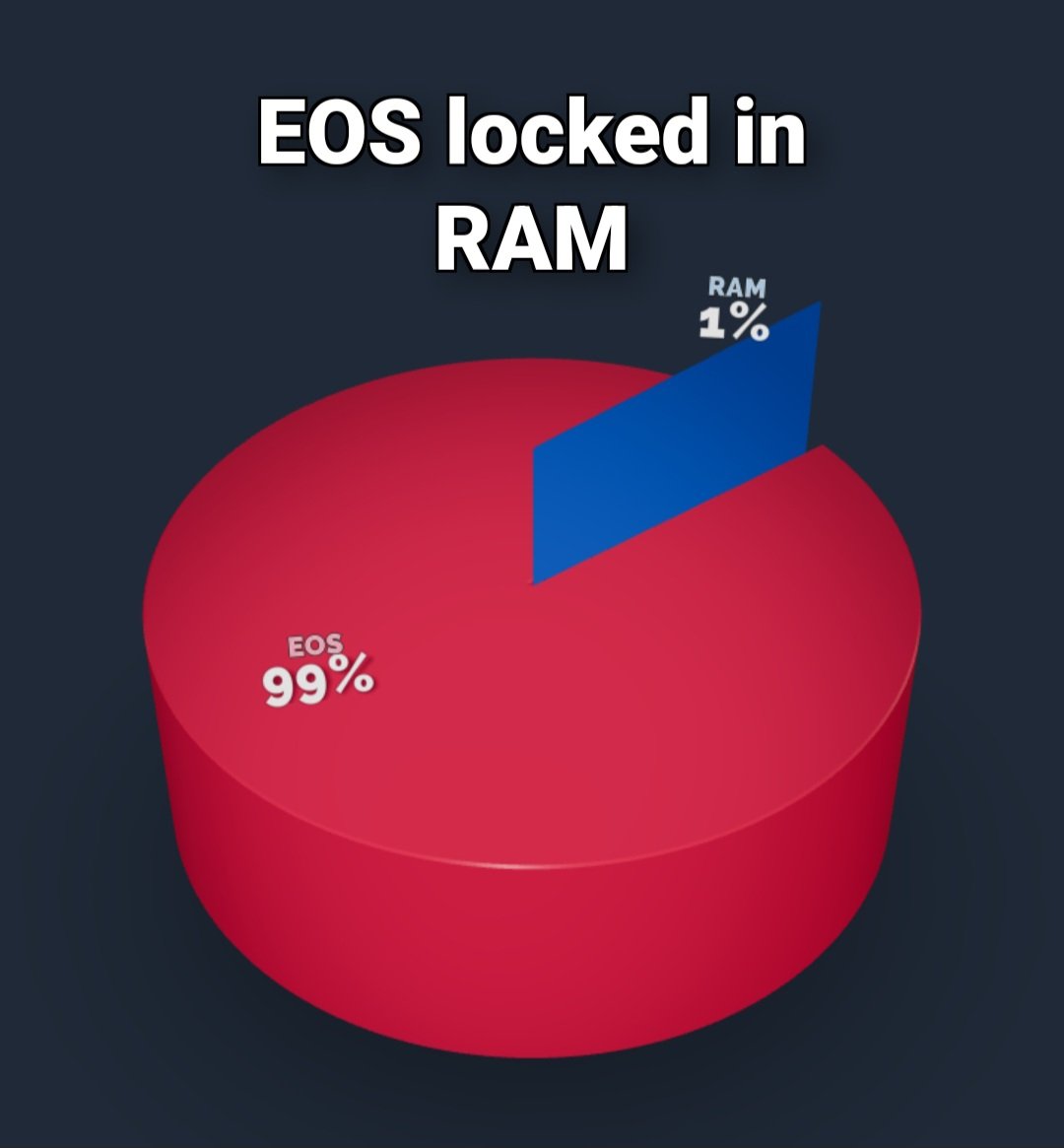 EOSRAMbro's tweet photo. Only 1% of $EOS is locked in RAM.
We are still early!
#EOS #RAM #Blockchain #DigitalRealEstate #RAMtothemoon https://t.co/lSuxCkVyXS